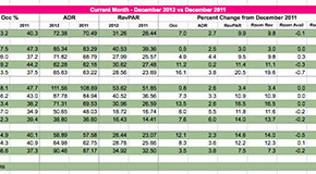 Download the data from Smith Travel Research