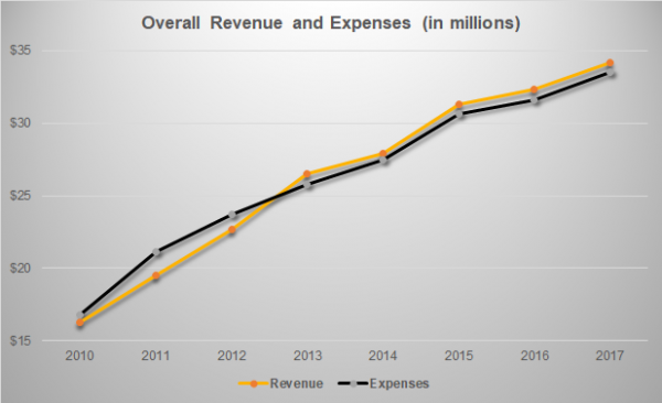 vcuathletics revenueexpenses