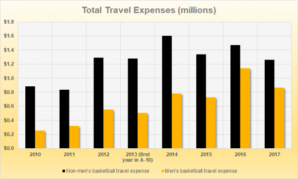 vcuathletics travelexpenses 1