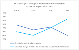 Year over year change in Richmond traffic incidents Actual vs expected