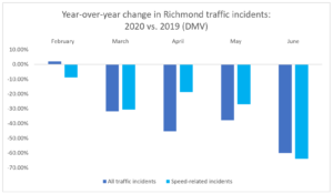 Year over year change in trafic incidents 2020 vs 2019