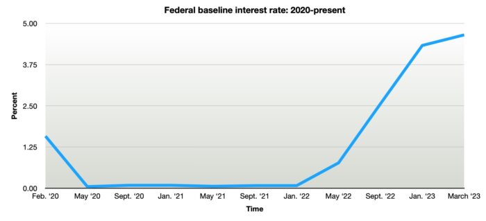 interest rates graph